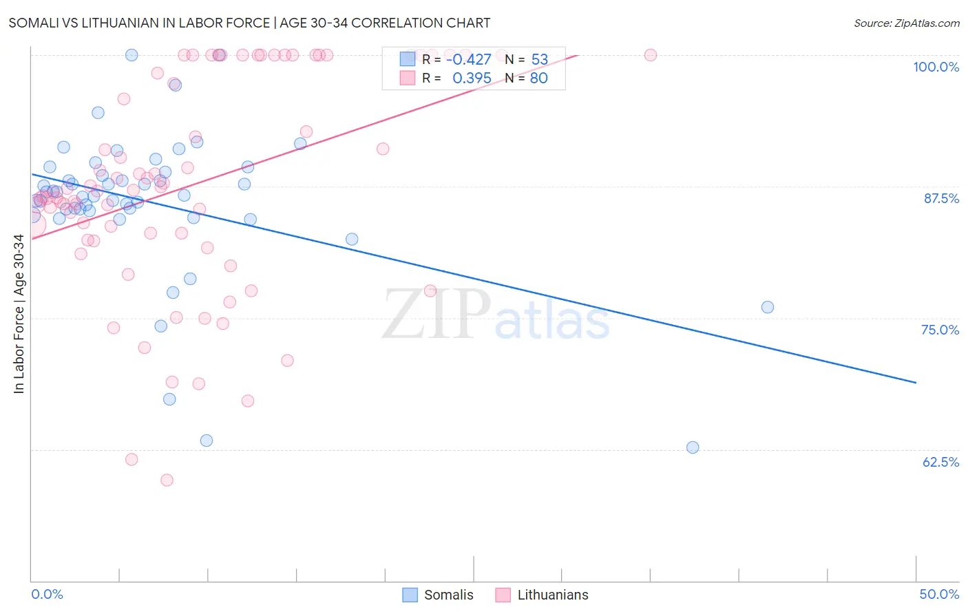Somali vs Lithuanian In Labor Force | Age 30-34