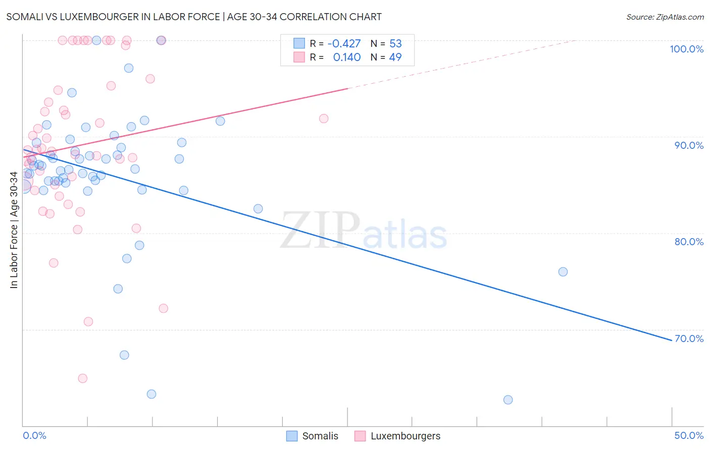 Somali vs Luxembourger In Labor Force | Age 30-34