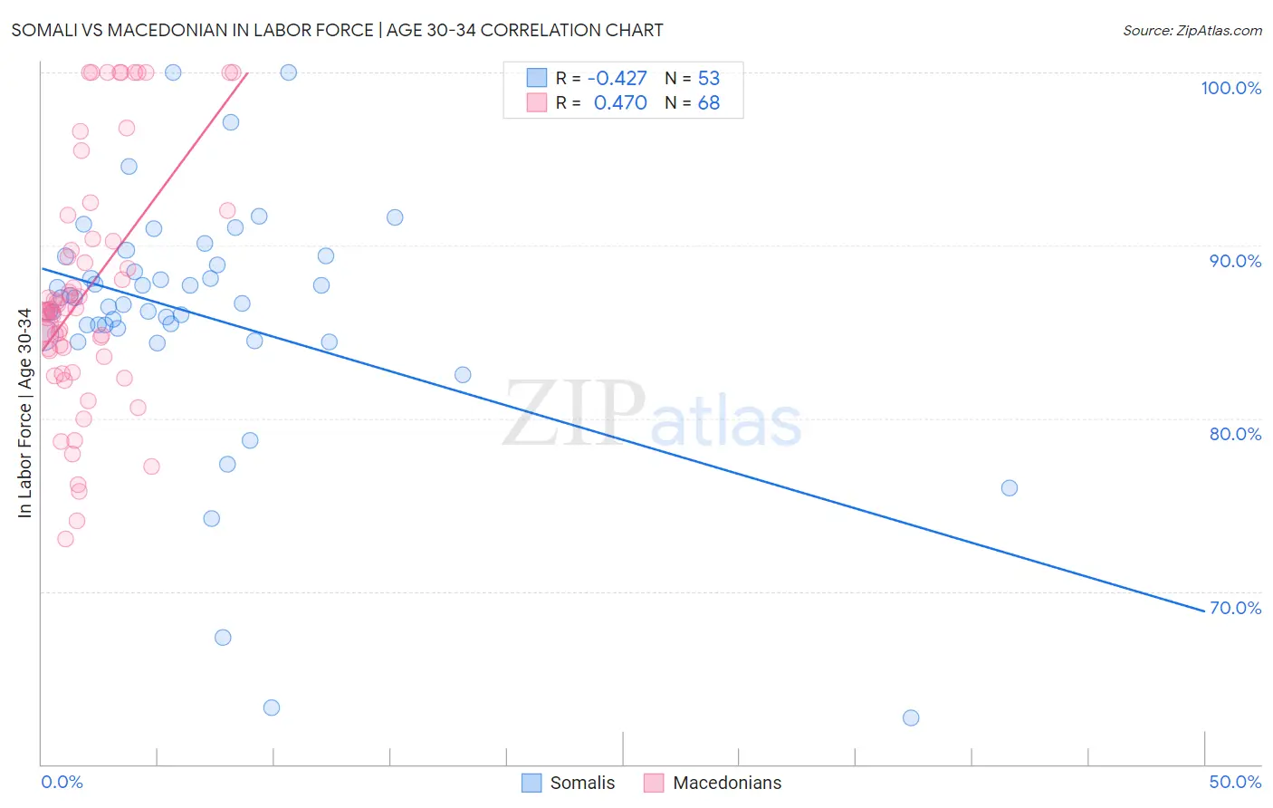 Somali vs Macedonian In Labor Force | Age 30-34