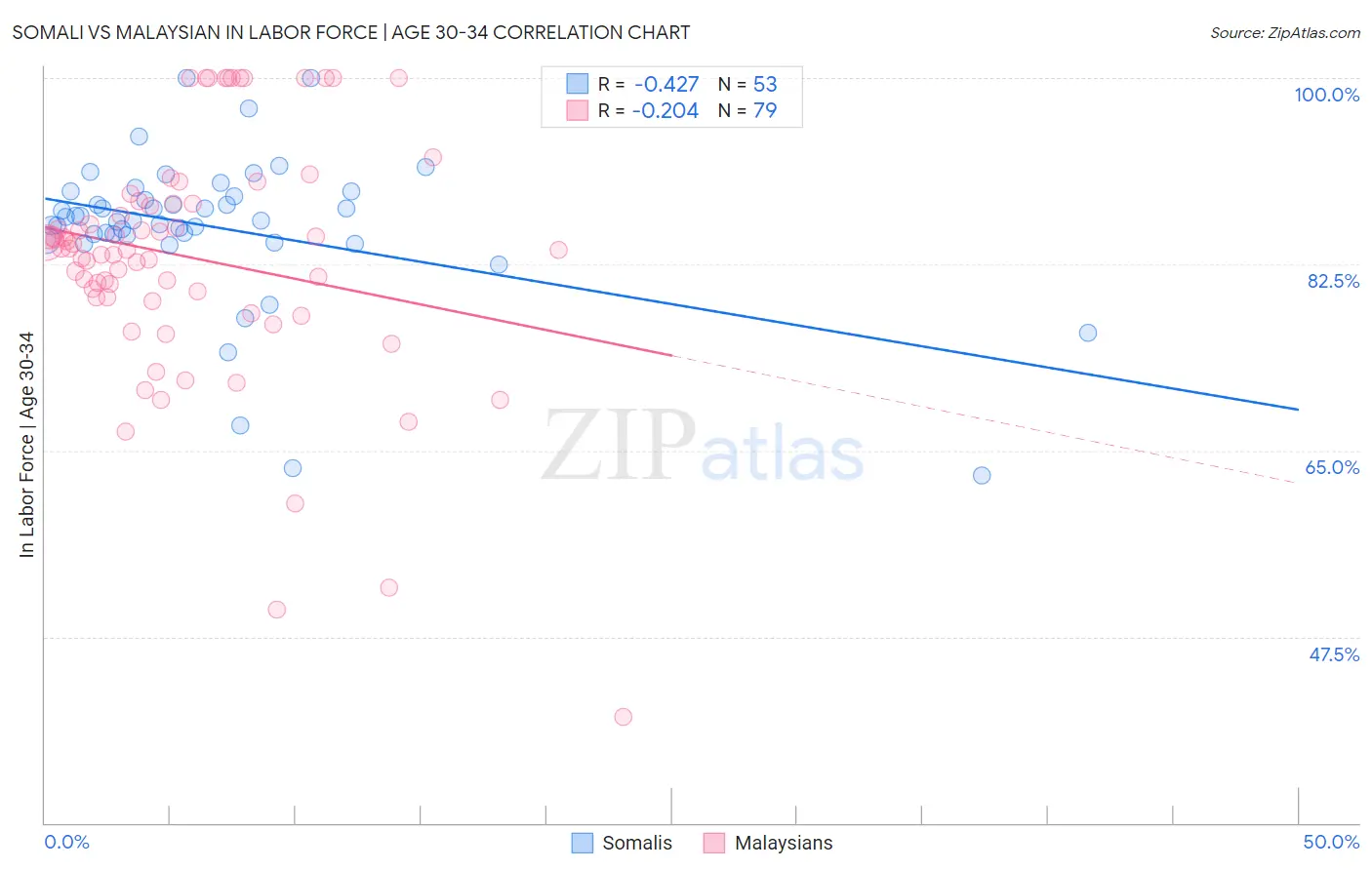 Somali vs Malaysian In Labor Force | Age 30-34