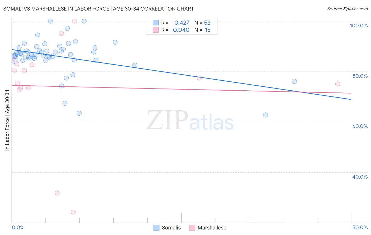 Somali vs Marshallese In Labor Force | Age 30-34