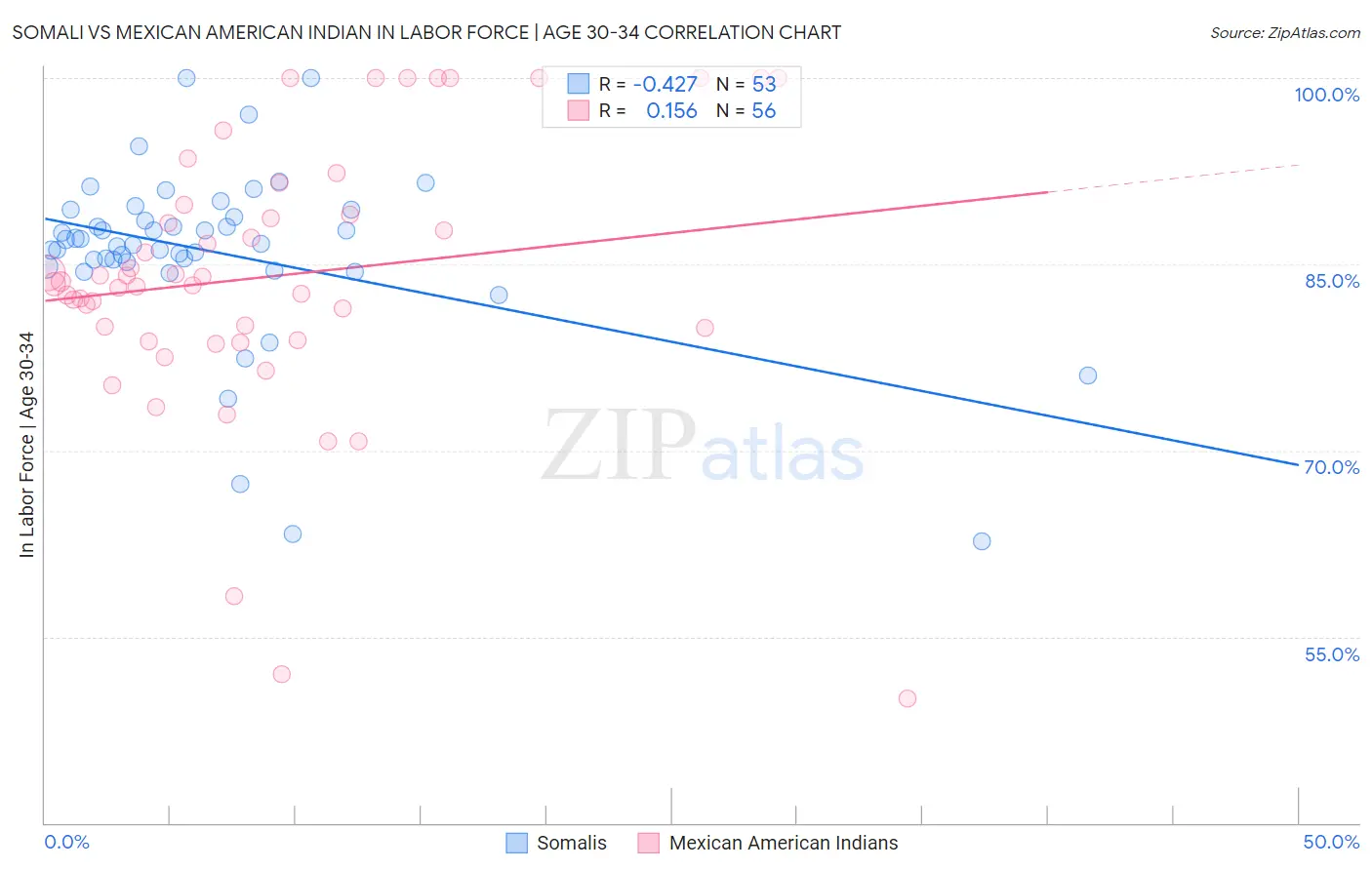 Somali vs Mexican American Indian In Labor Force | Age 30-34