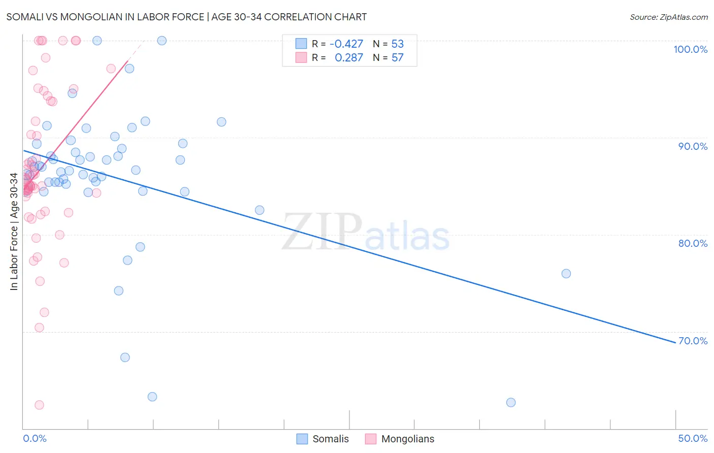 Somali vs Mongolian In Labor Force | Age 30-34