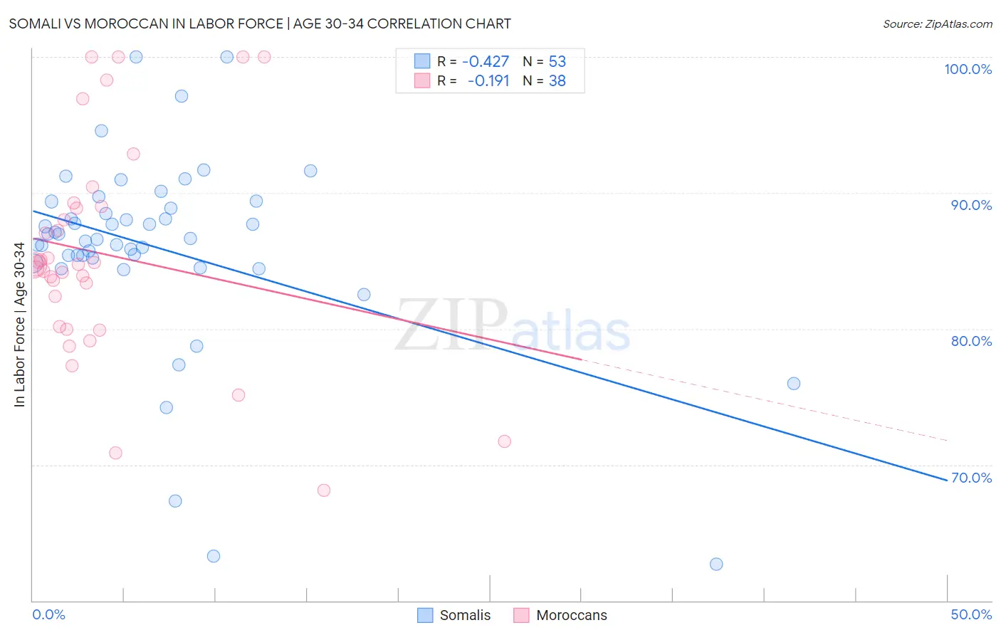 Somali vs Moroccan In Labor Force | Age 30-34