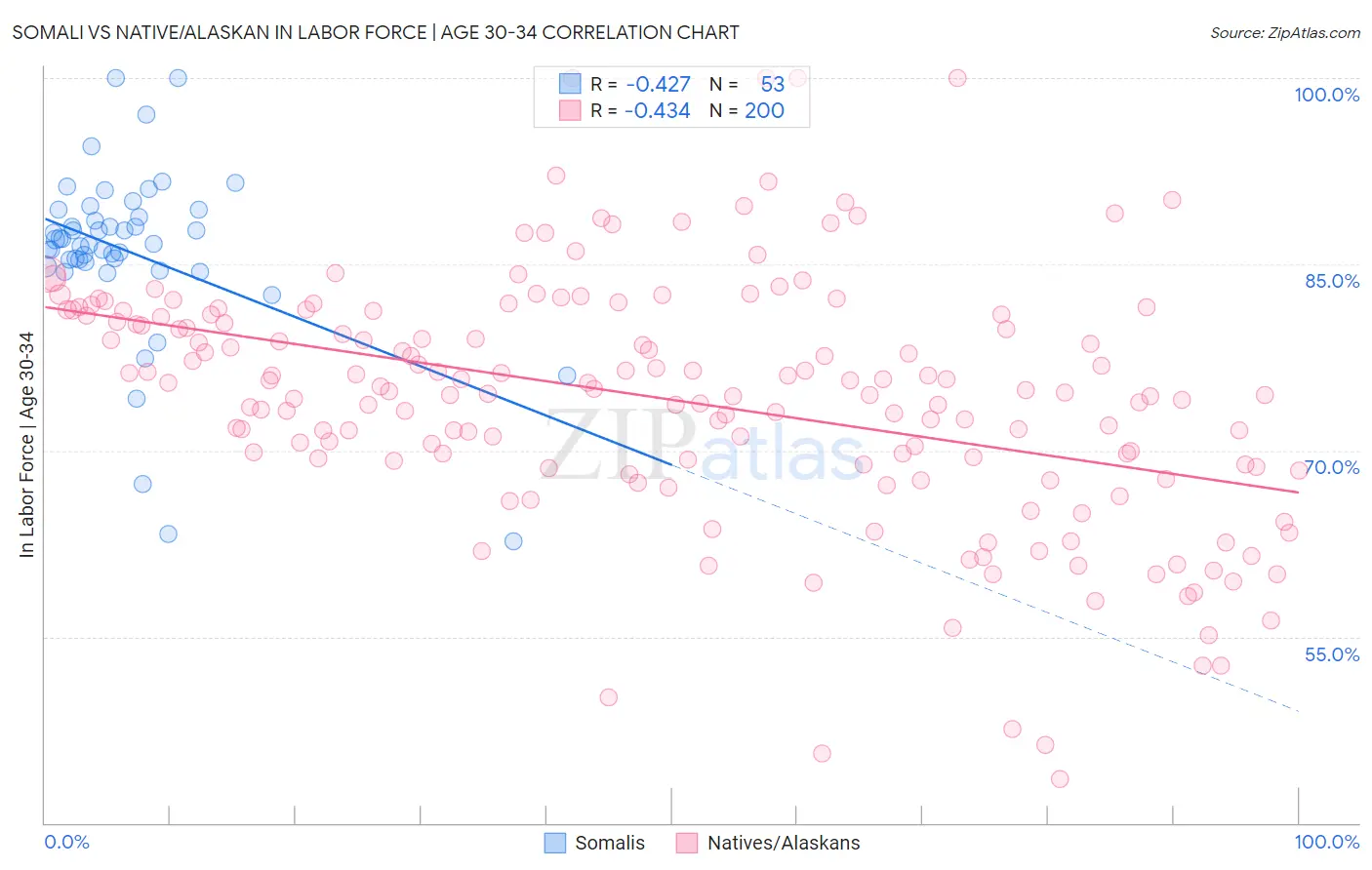 Somali vs Native/Alaskan In Labor Force | Age 30-34
