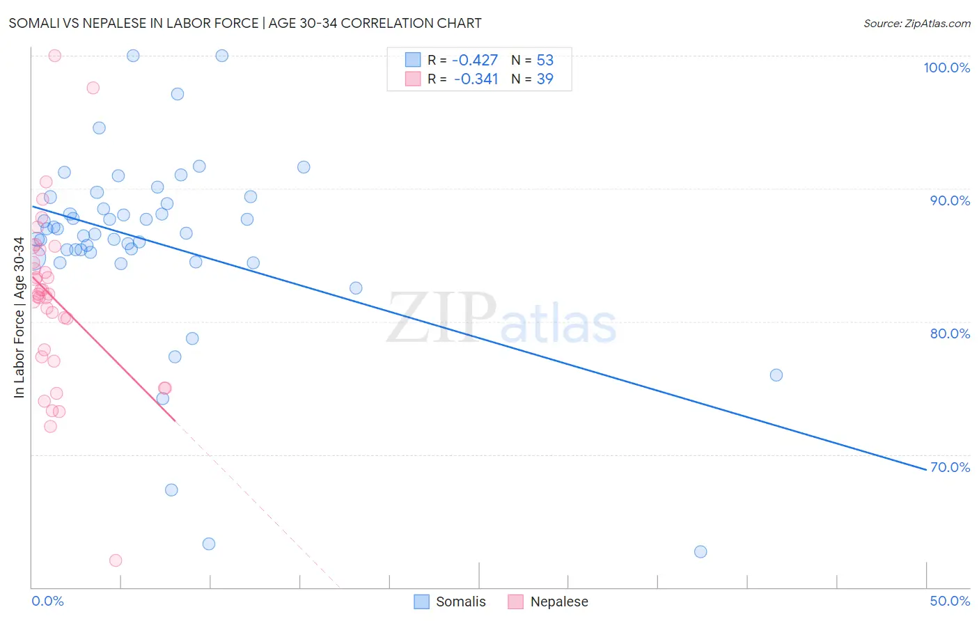 Somali vs Nepalese In Labor Force | Age 30-34