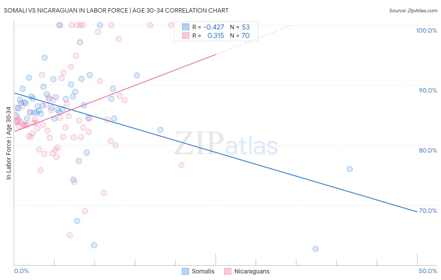 Somali vs Nicaraguan In Labor Force | Age 30-34
