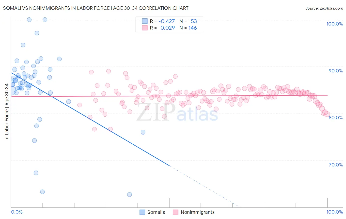 Somali vs Nonimmigrants In Labor Force | Age 30-34