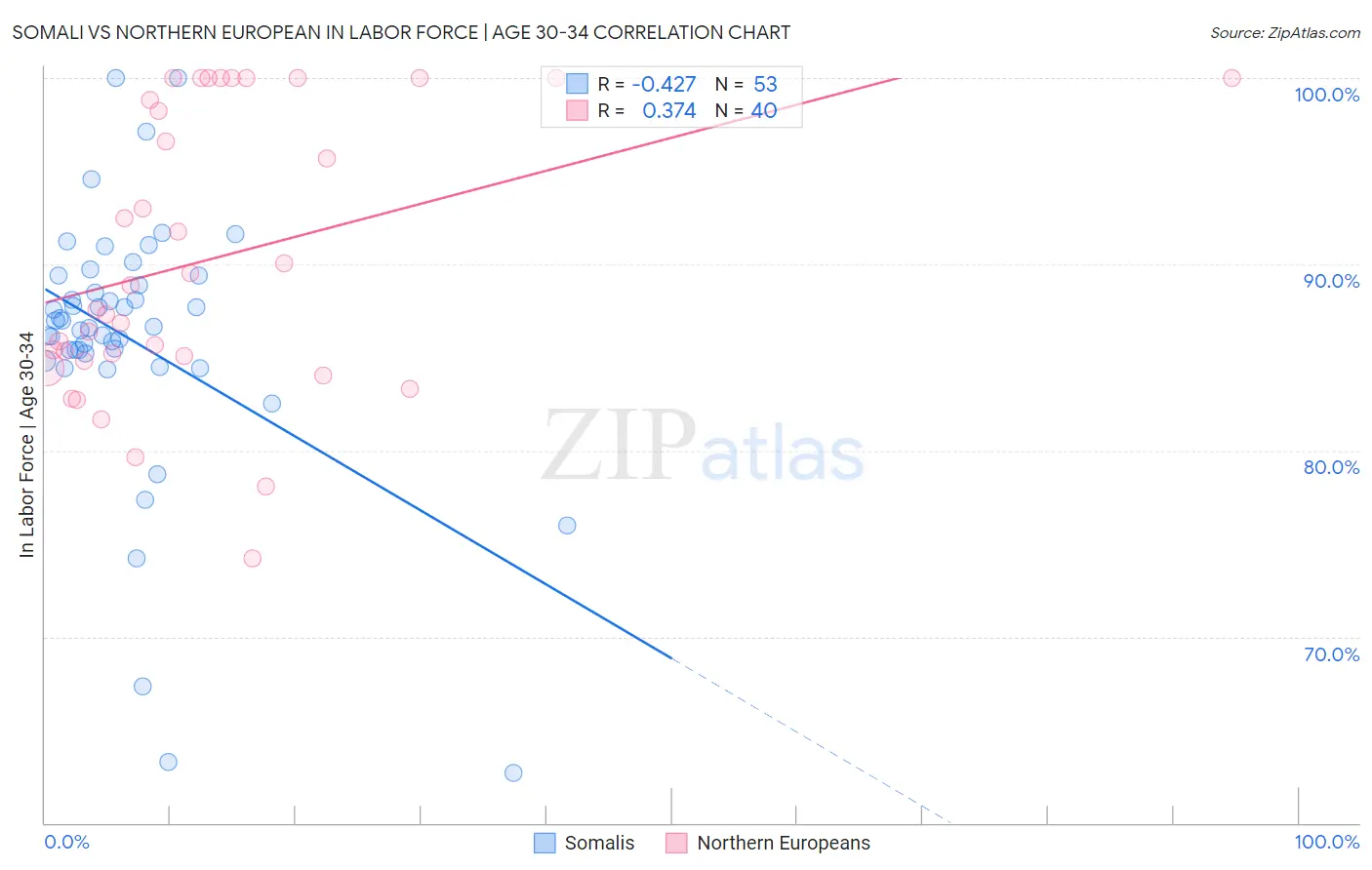 Somali vs Northern European In Labor Force | Age 30-34
