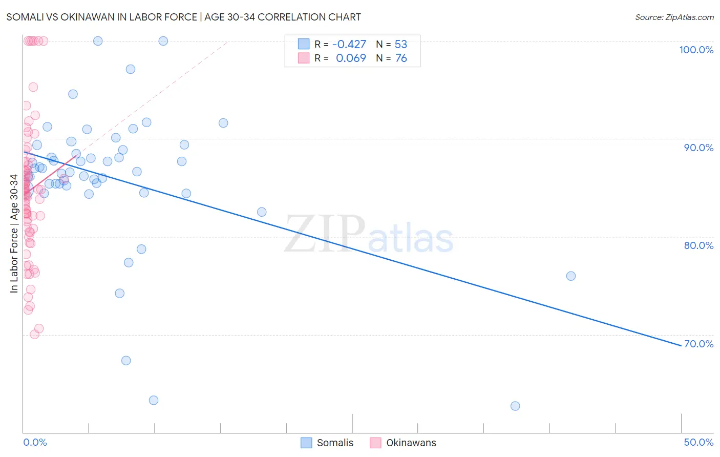 Somali vs Okinawan In Labor Force | Age 30-34