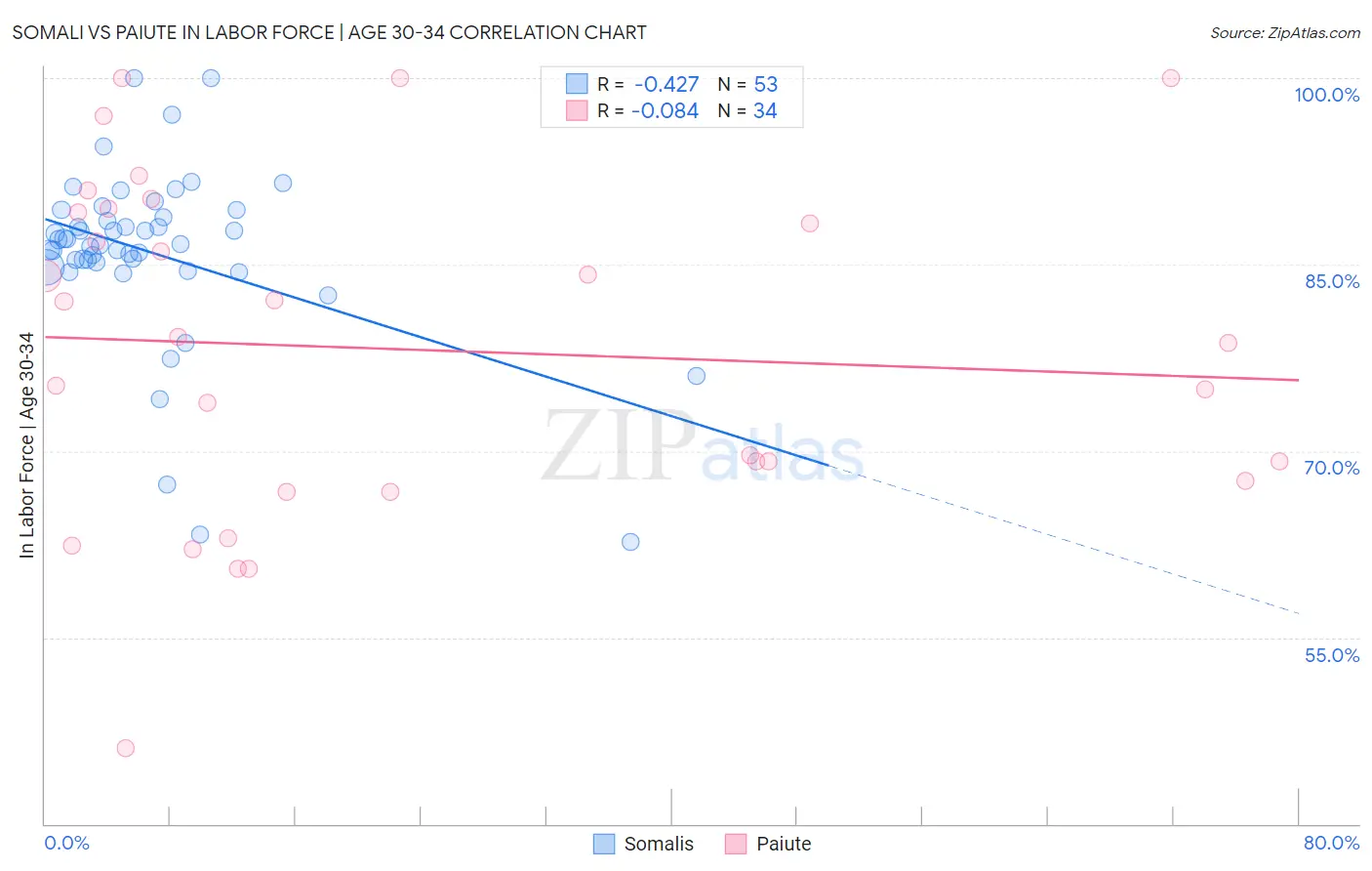Somali vs Paiute In Labor Force | Age 30-34