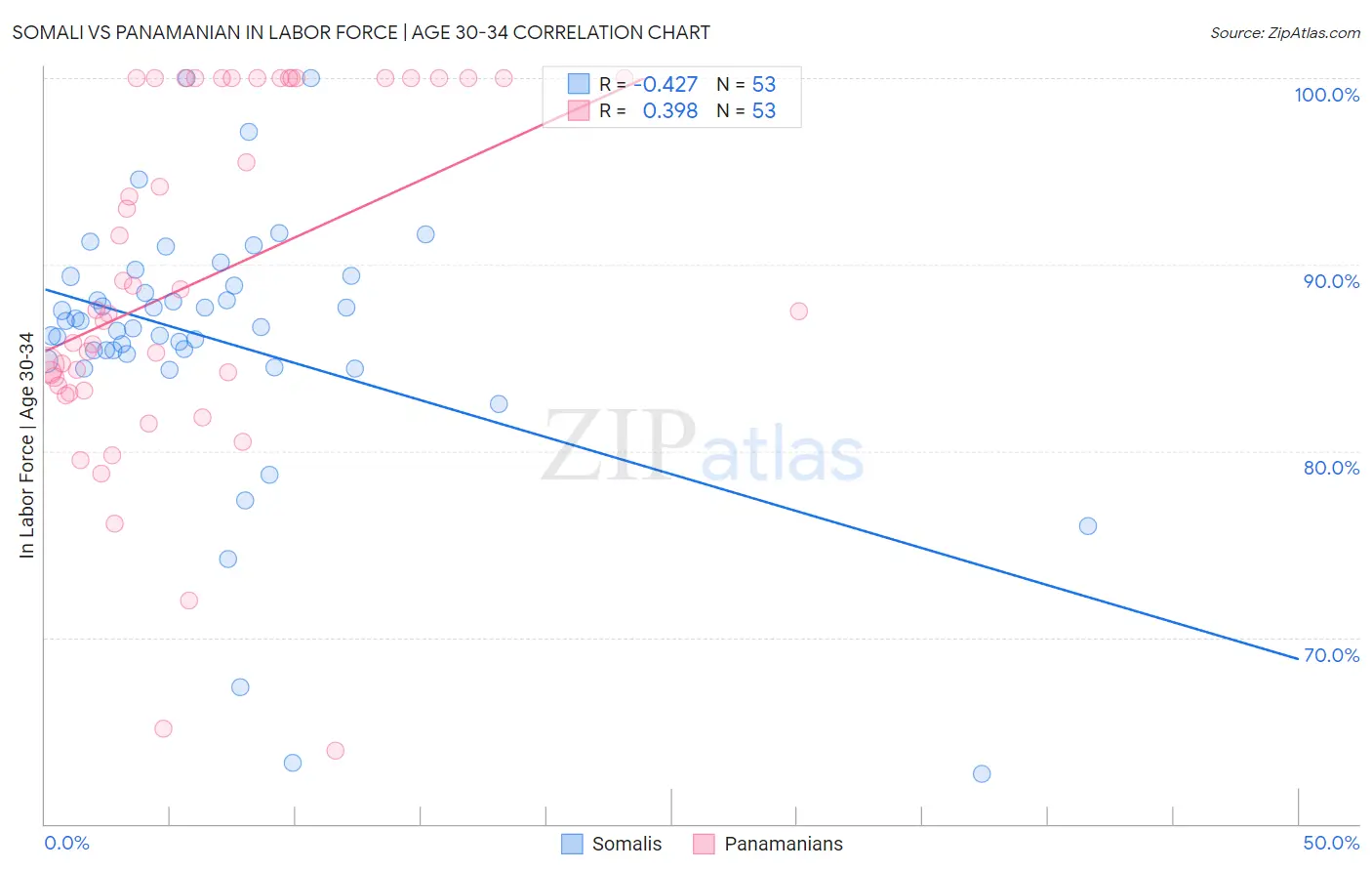 Somali vs Panamanian In Labor Force | Age 30-34