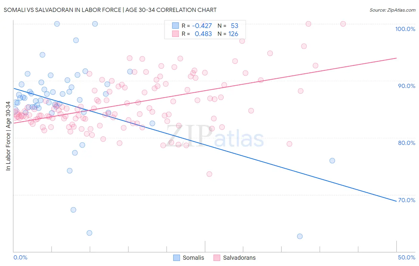 Somali vs Salvadoran In Labor Force | Age 30-34