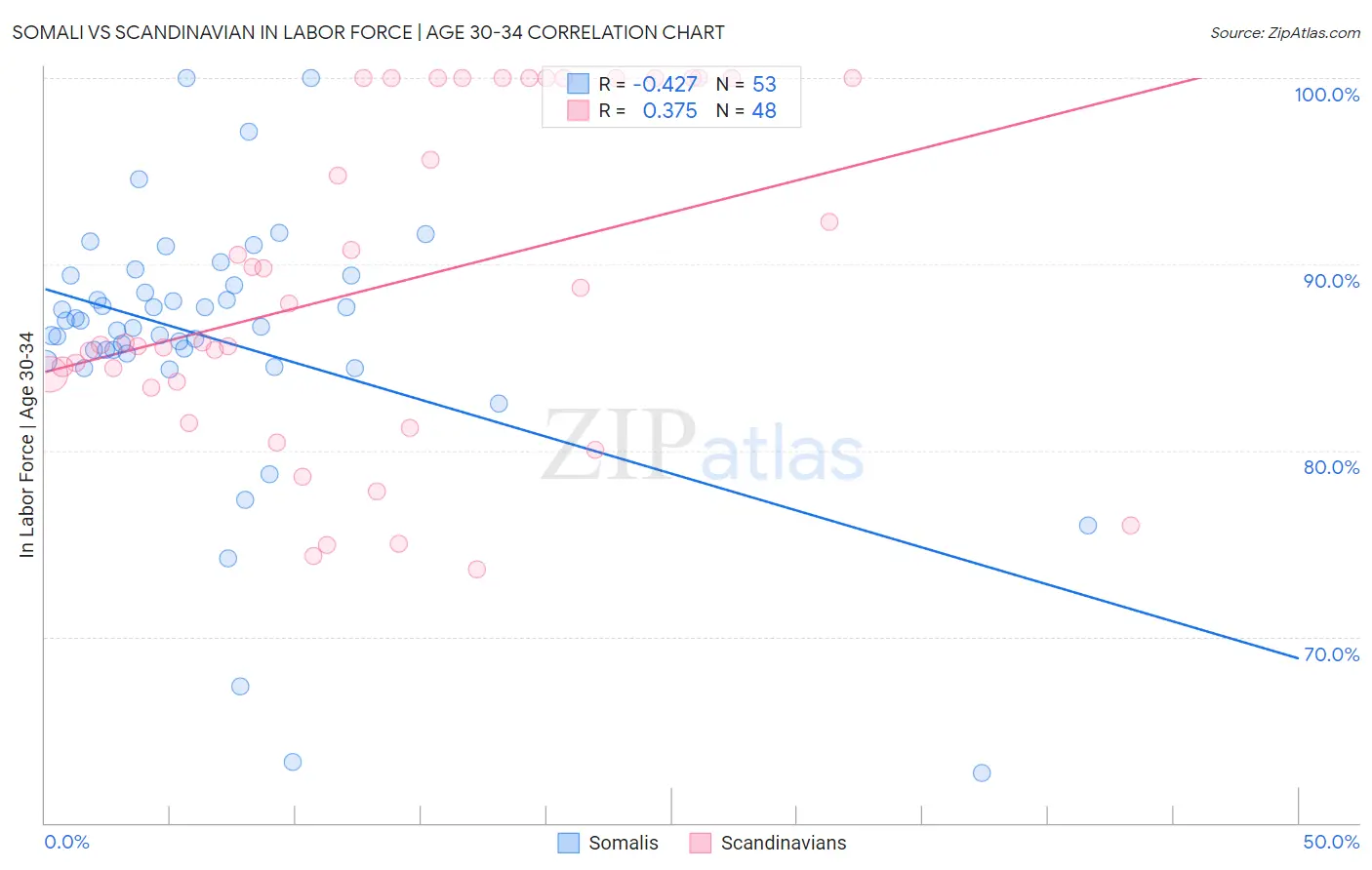 Somali vs Scandinavian In Labor Force | Age 30-34