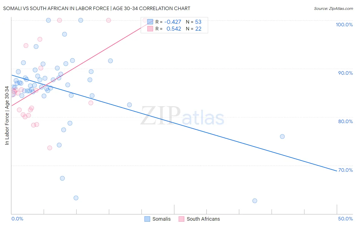 Somali vs South African In Labor Force | Age 30-34