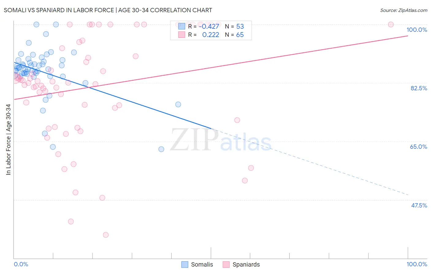 Somali vs Spaniard In Labor Force | Age 30-34