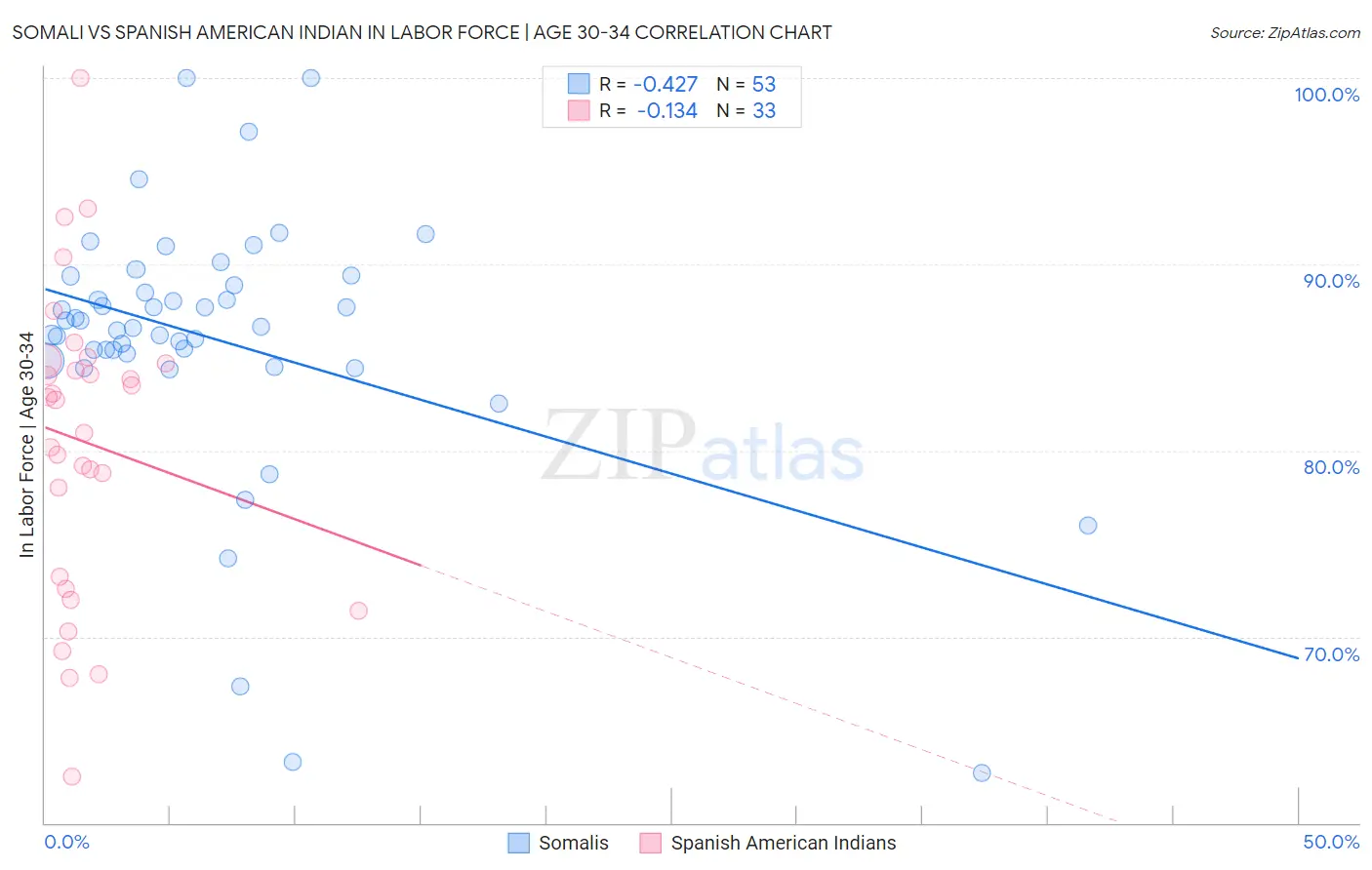 Somali vs Spanish American Indian In Labor Force | Age 30-34