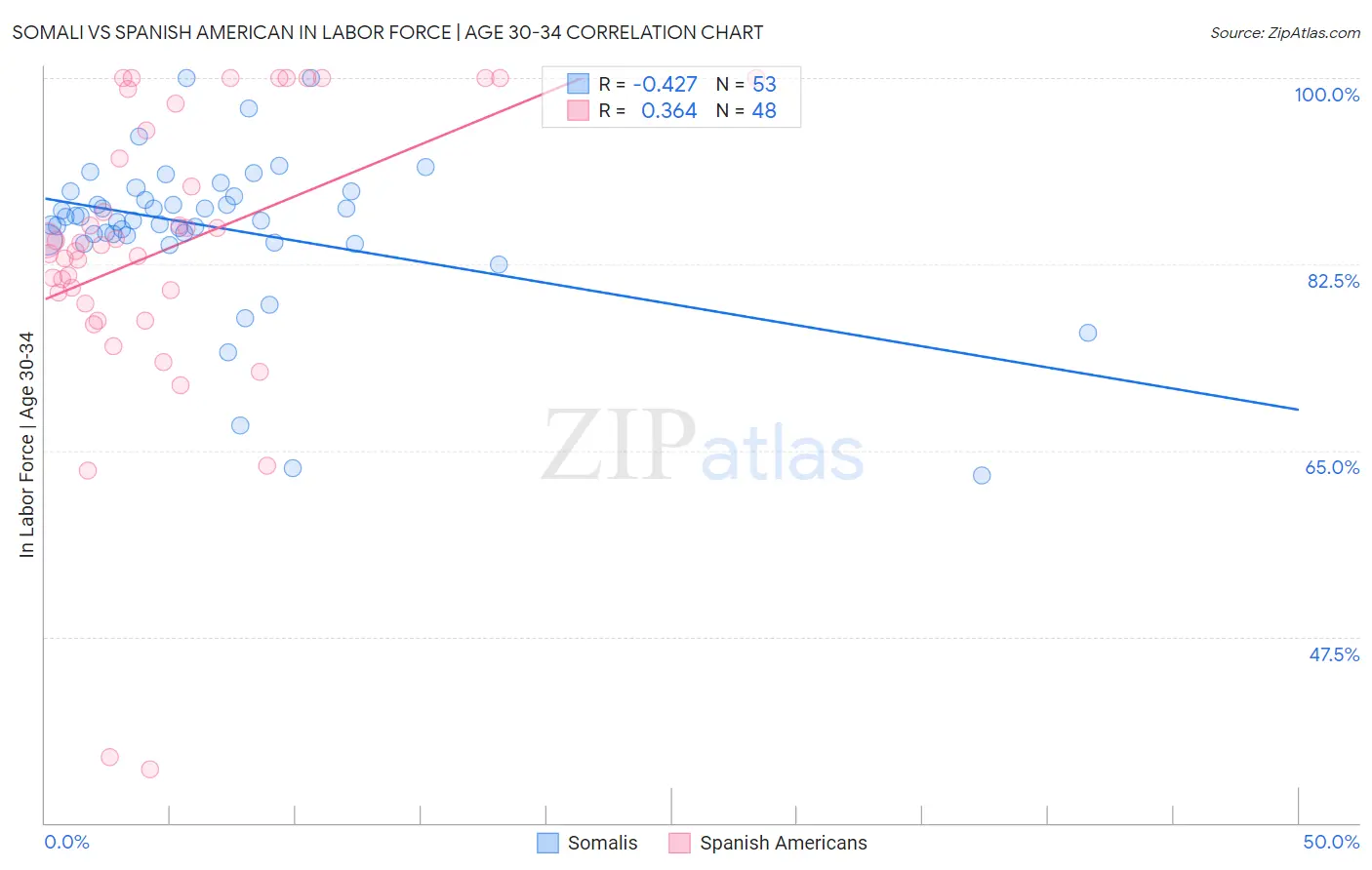 Somali vs Spanish American In Labor Force | Age 30-34