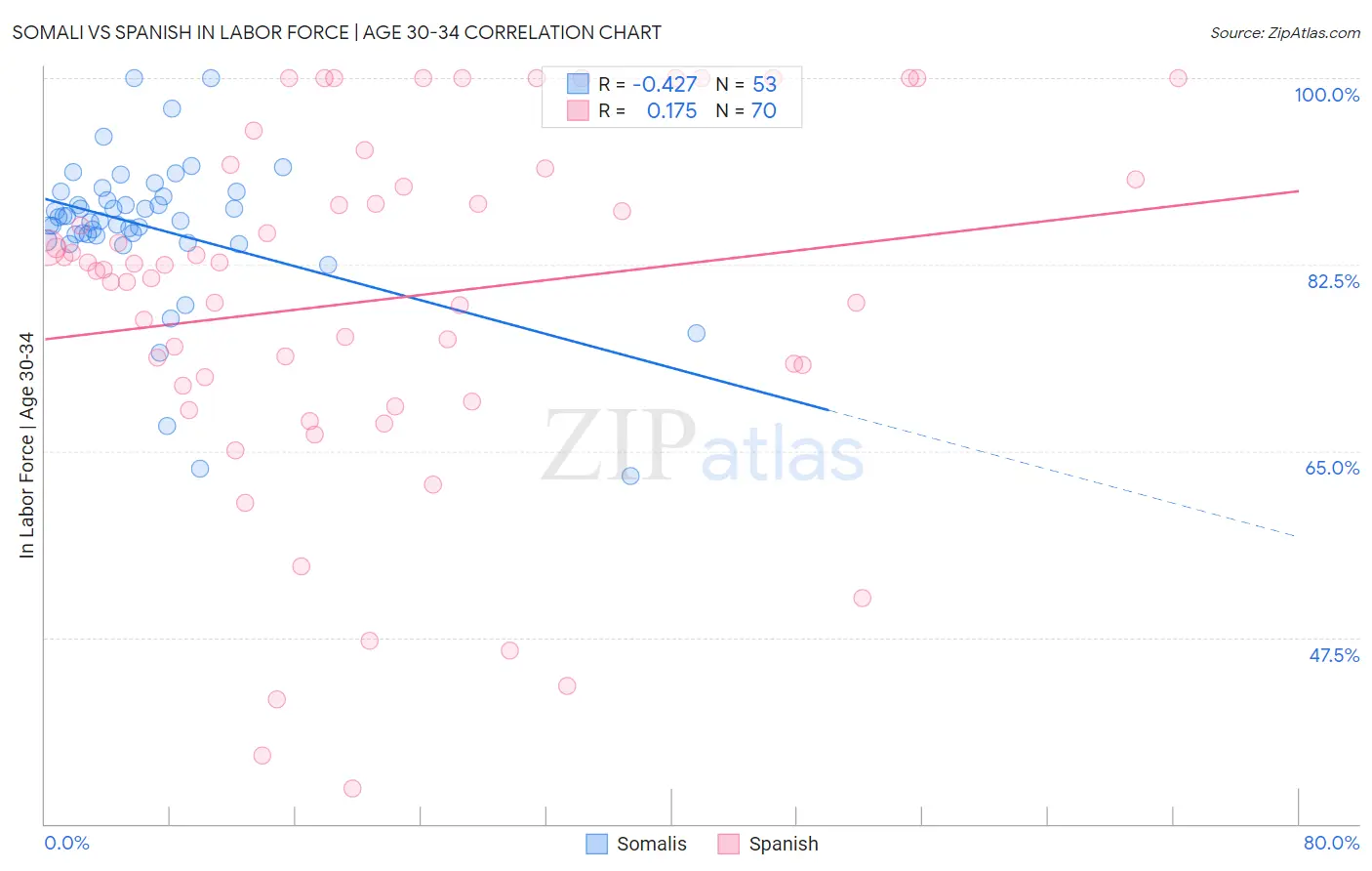 Somali vs Spanish In Labor Force | Age 30-34