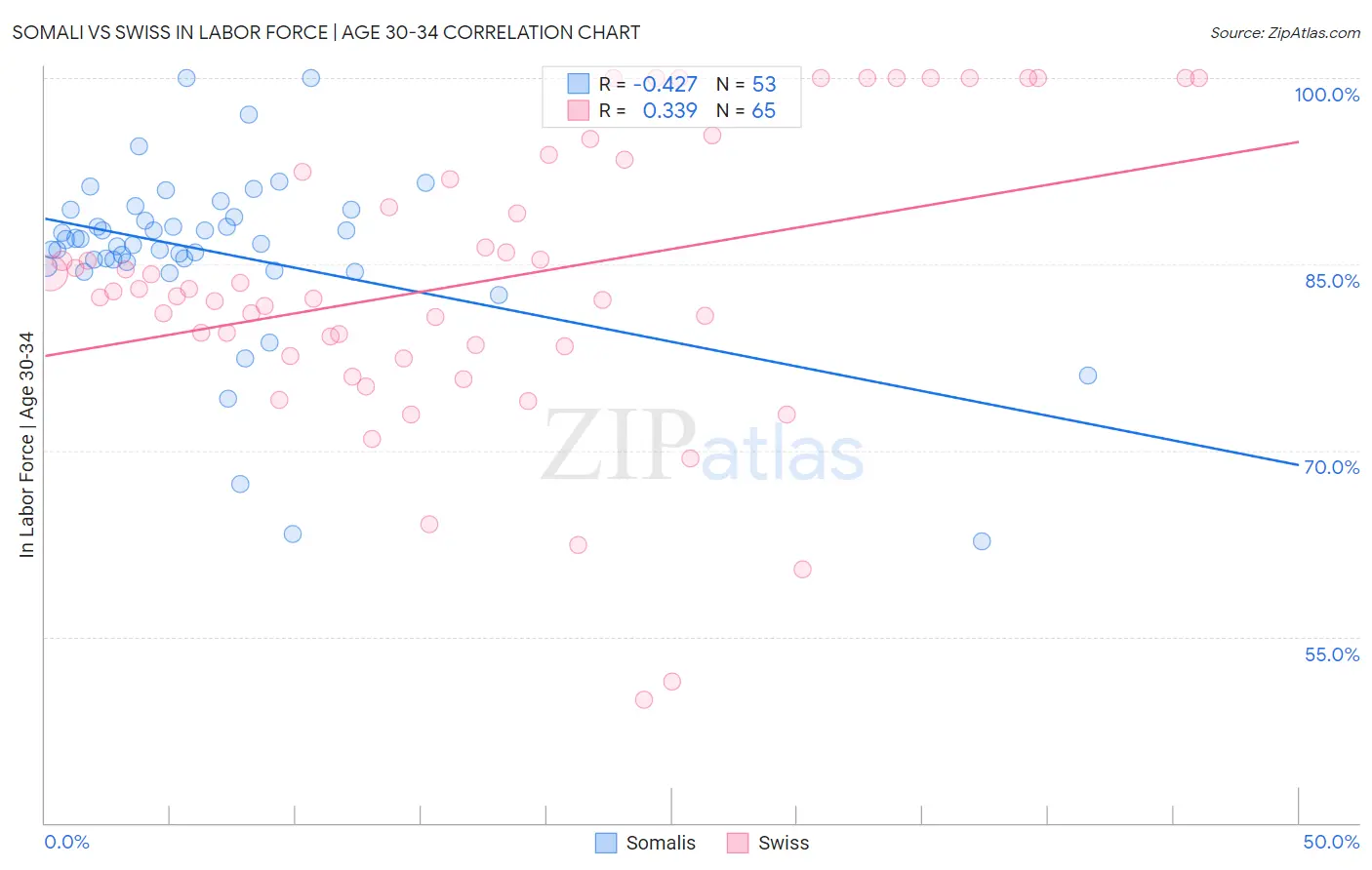 Somali vs Swiss In Labor Force | Age 30-34