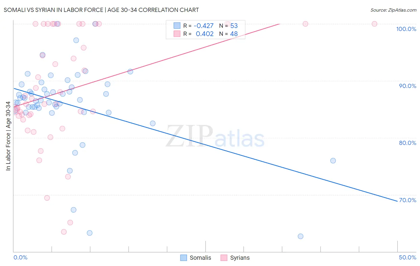 Somali vs Syrian In Labor Force | Age 30-34