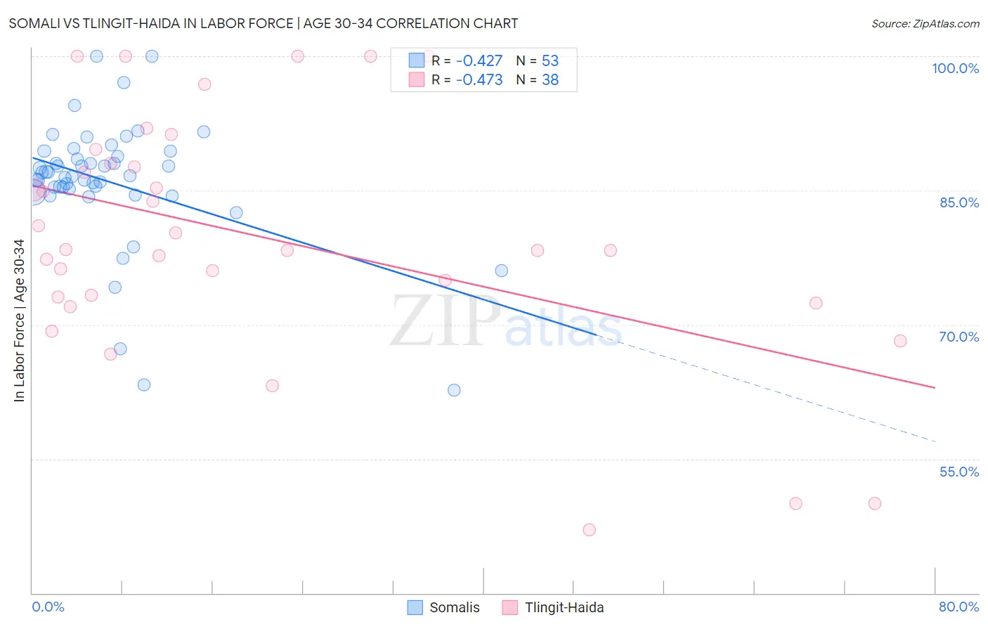 Somali vs Tlingit-Haida In Labor Force | Age 30-34