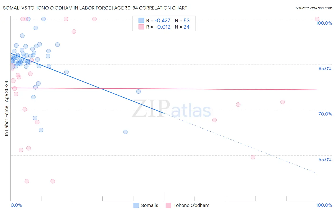 Somali vs Tohono O'odham In Labor Force | Age 30-34