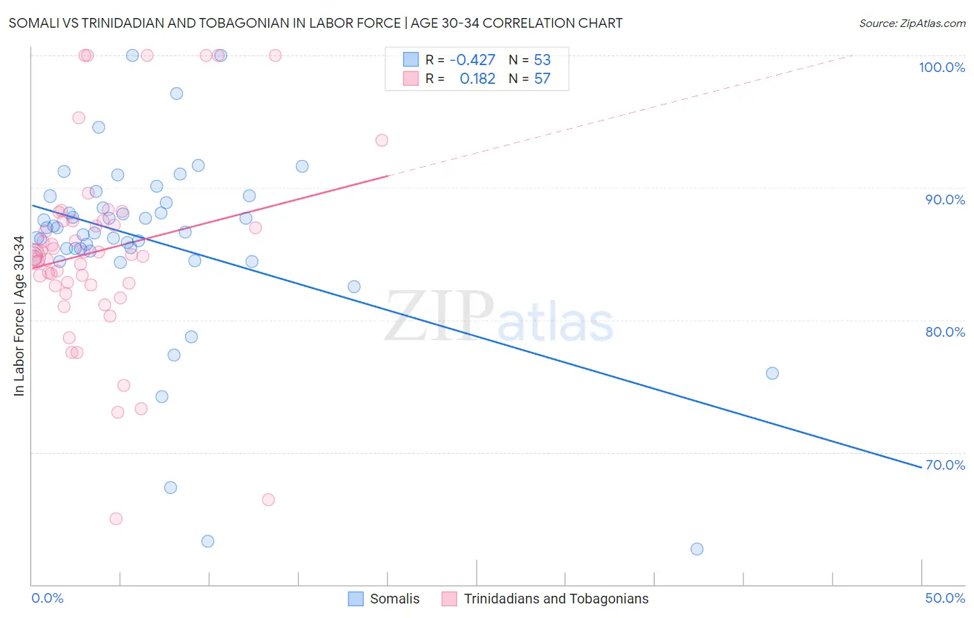 Somali vs Trinidadian and Tobagonian In Labor Force | Age 30-34