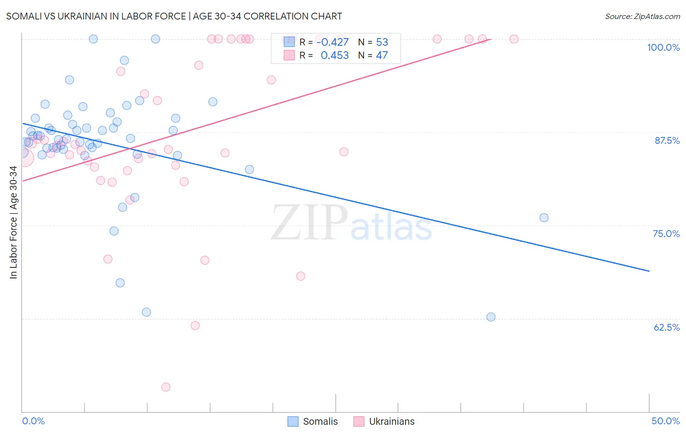 Somali vs Ukrainian In Labor Force | Age 30-34