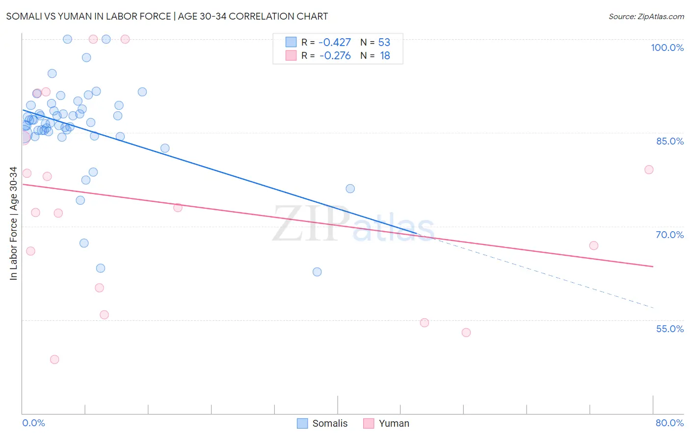 Somali vs Yuman In Labor Force | Age 30-34