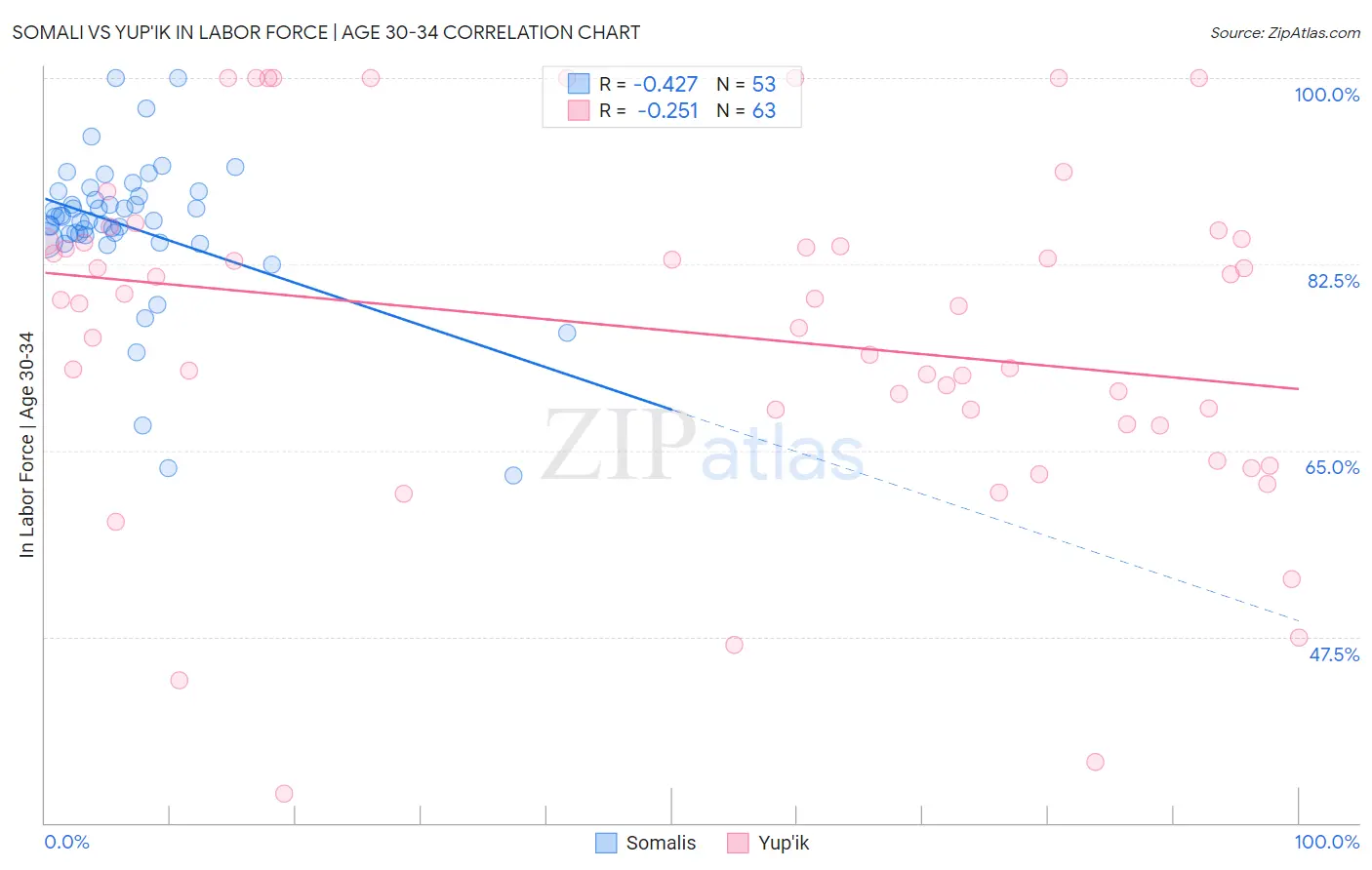 Somali vs Yup'ik In Labor Force | Age 30-34