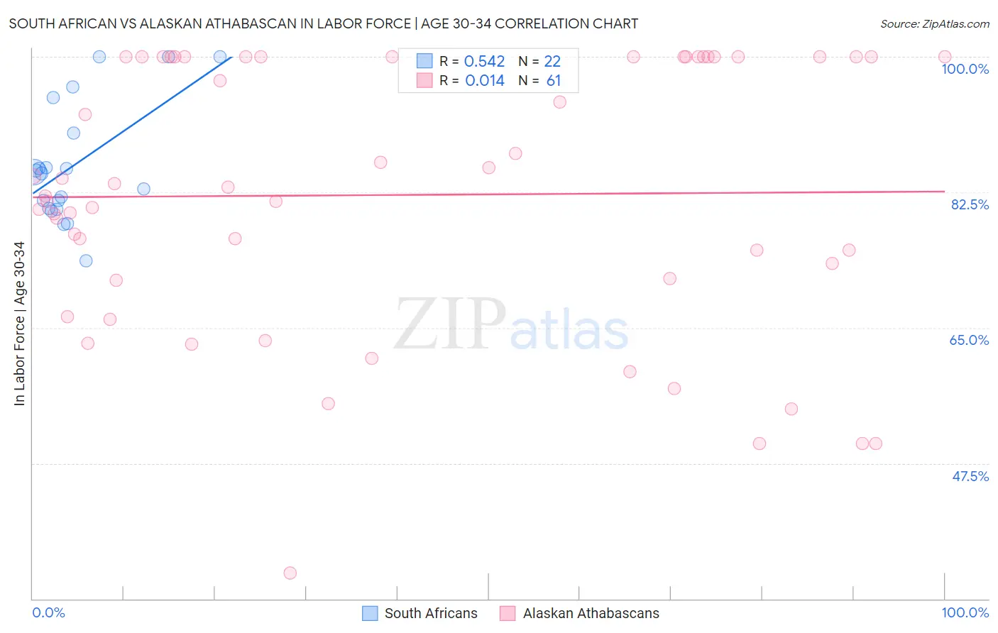 South African vs Alaskan Athabascan In Labor Force | Age 30-34