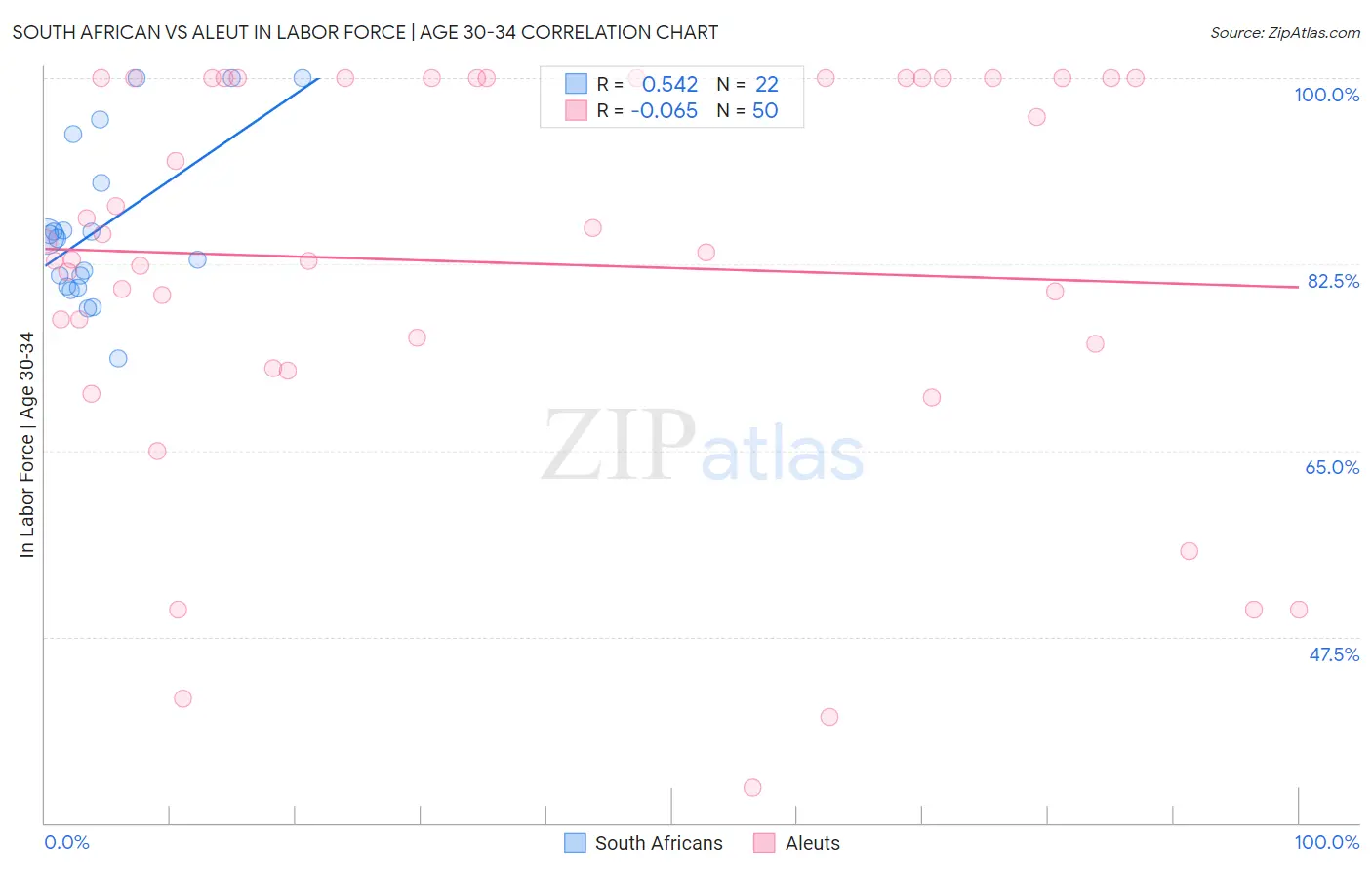 South African vs Aleut In Labor Force | Age 30-34