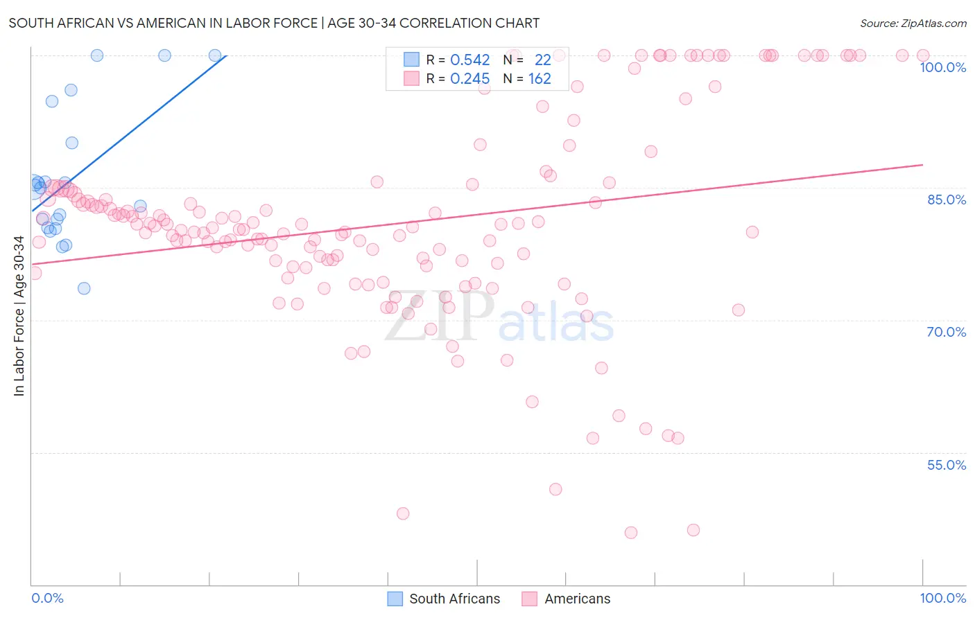 South African vs American In Labor Force | Age 30-34