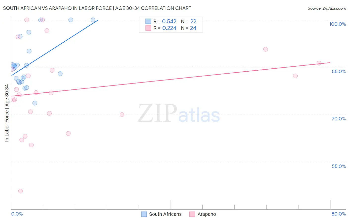 South African vs Arapaho In Labor Force | Age 30-34