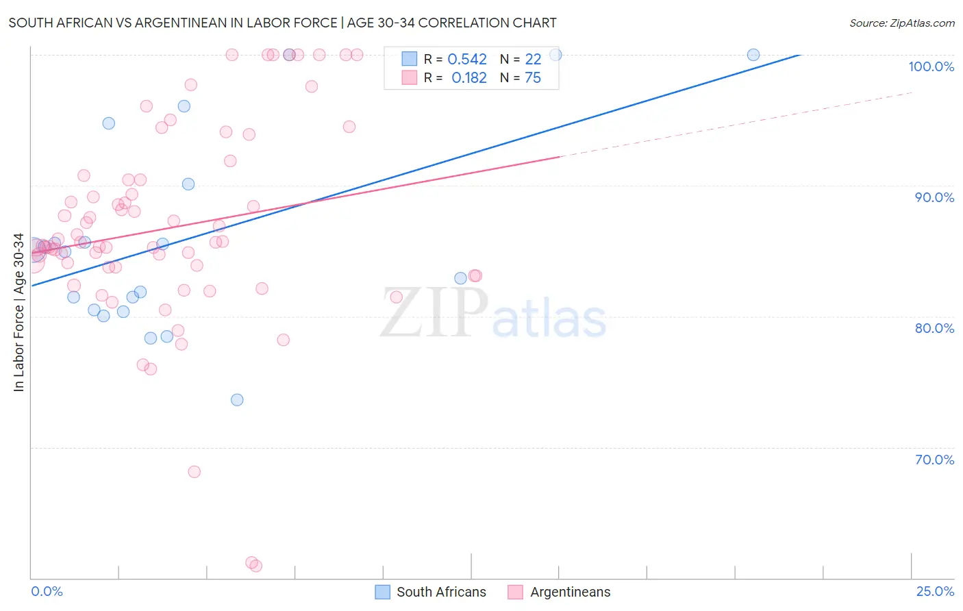 South African vs Argentinean In Labor Force | Age 30-34