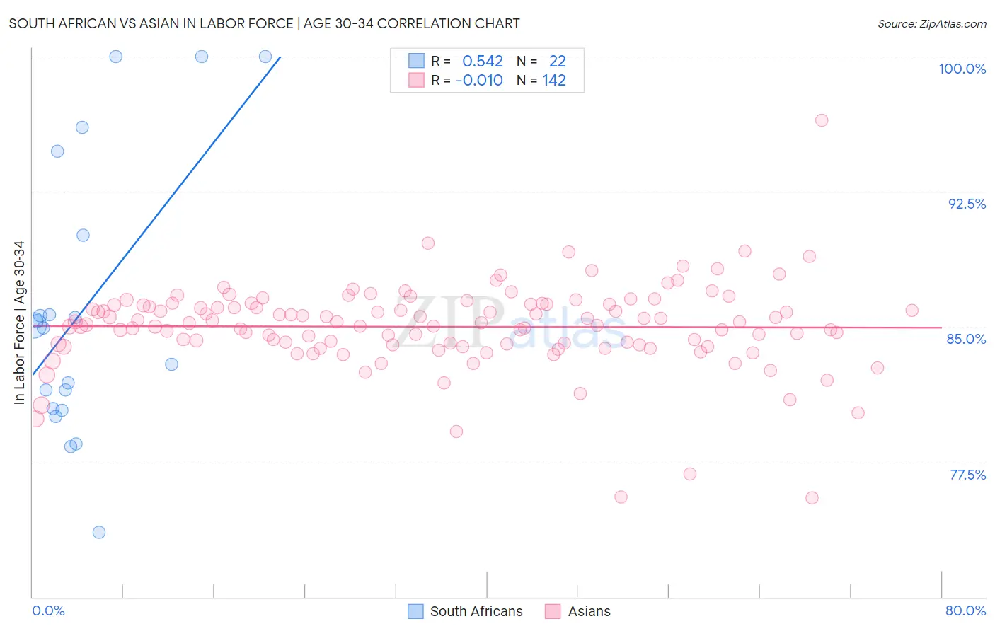 South African vs Asian In Labor Force | Age 30-34