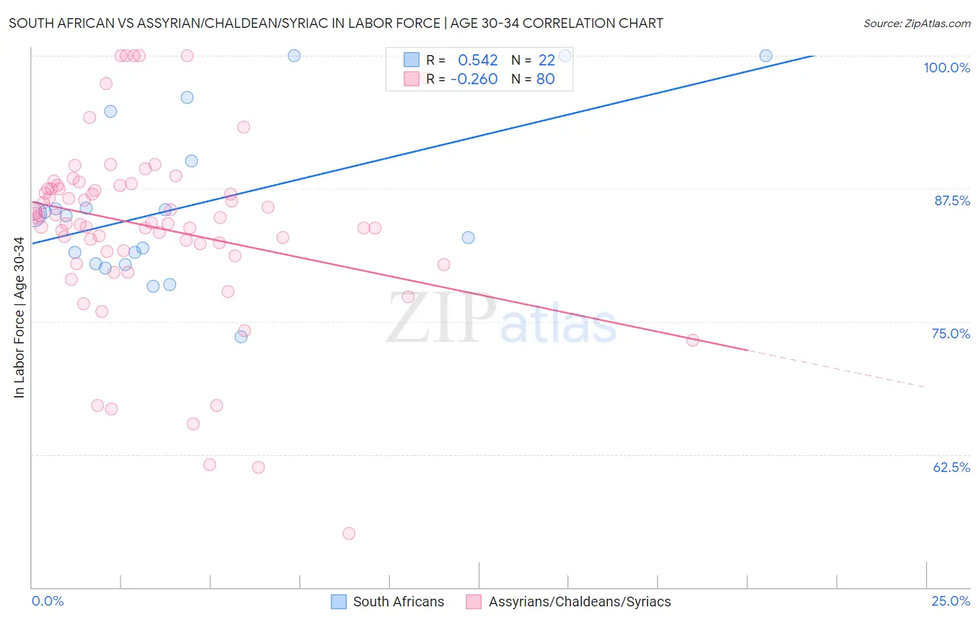 South African vs Assyrian/Chaldean/Syriac In Labor Force | Age 30-34