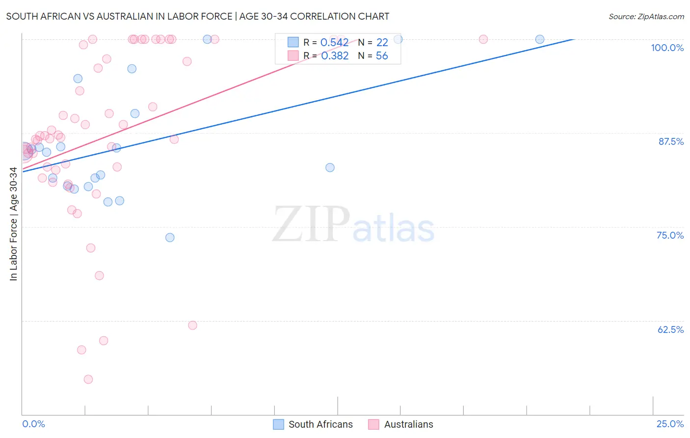 South African vs Australian In Labor Force | Age 30-34