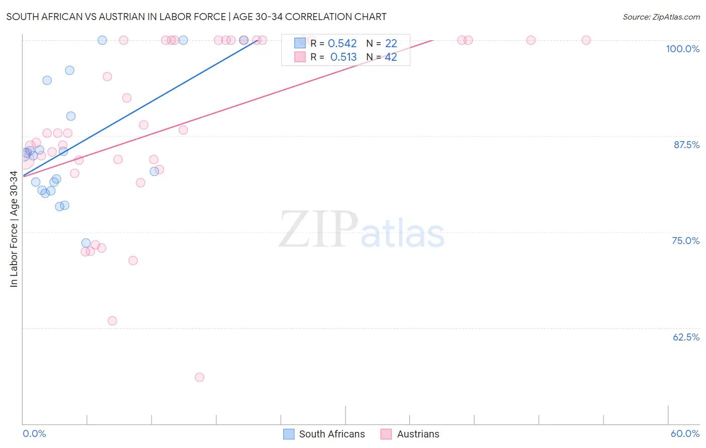 South African vs Austrian In Labor Force | Age 30-34