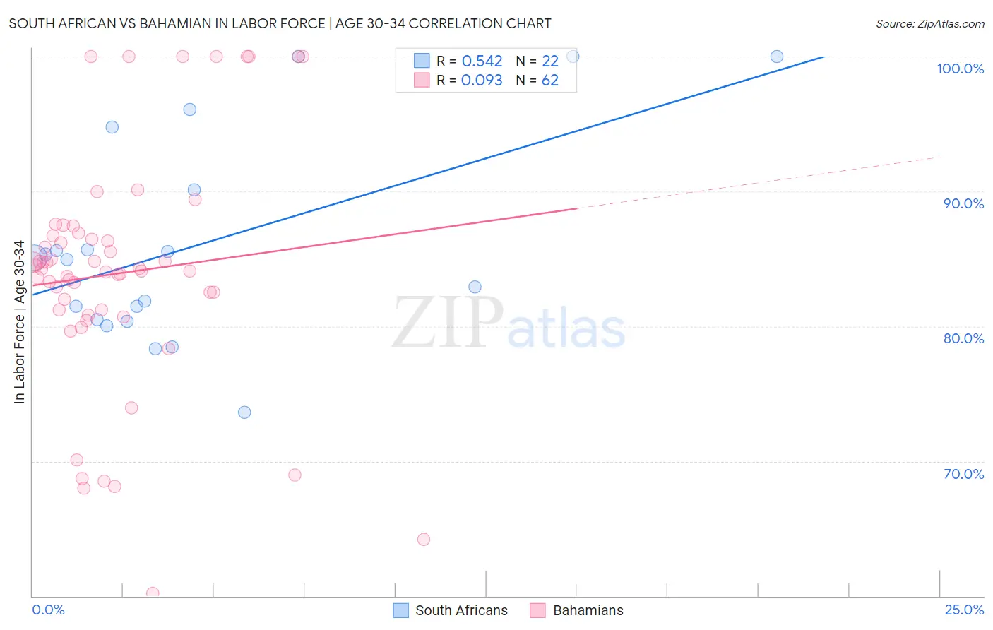 South African vs Bahamian In Labor Force | Age 30-34