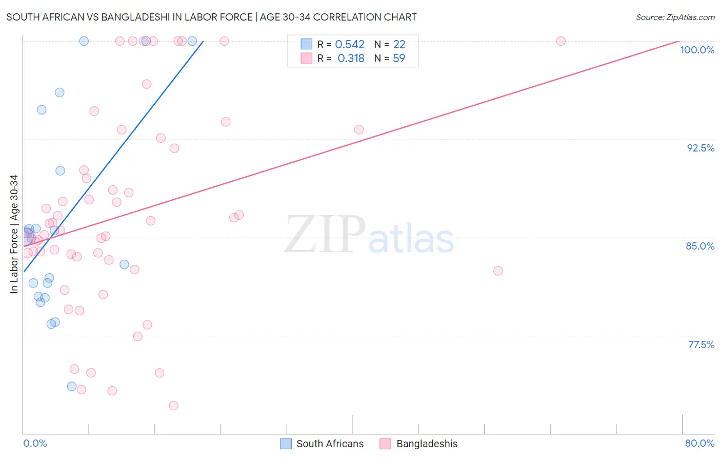 South African vs Bangladeshi In Labor Force | Age 30-34