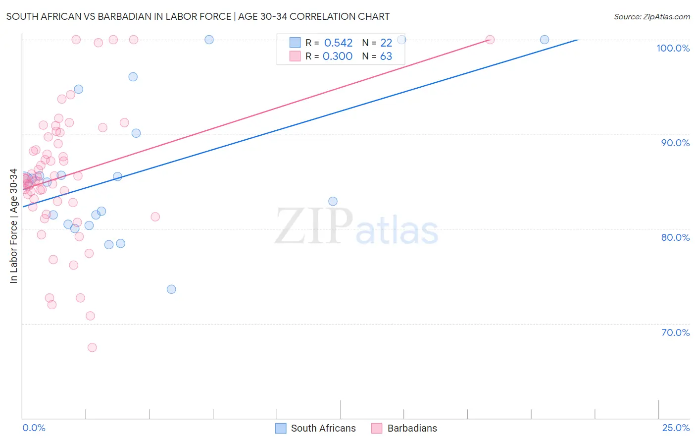 South African vs Barbadian In Labor Force | Age 30-34