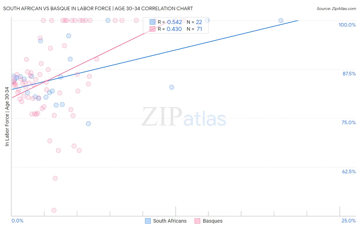 South African vs Basque In Labor Force | Age 30-34