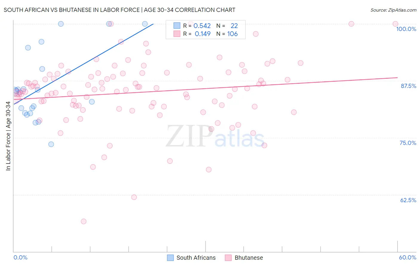 South African vs Bhutanese In Labor Force | Age 30-34