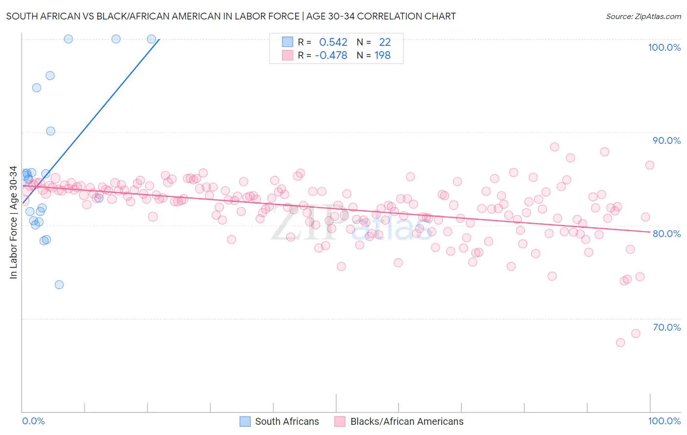 South African vs Black/African American In Labor Force | Age 30-34