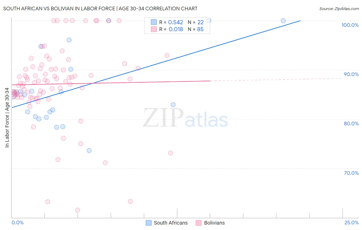 South African vs Bolivian In Labor Force | Age 30-34