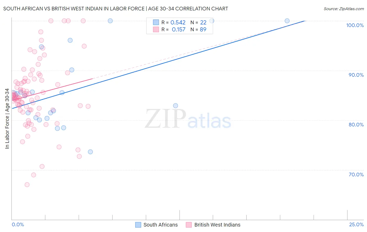 South African vs British West Indian In Labor Force | Age 30-34