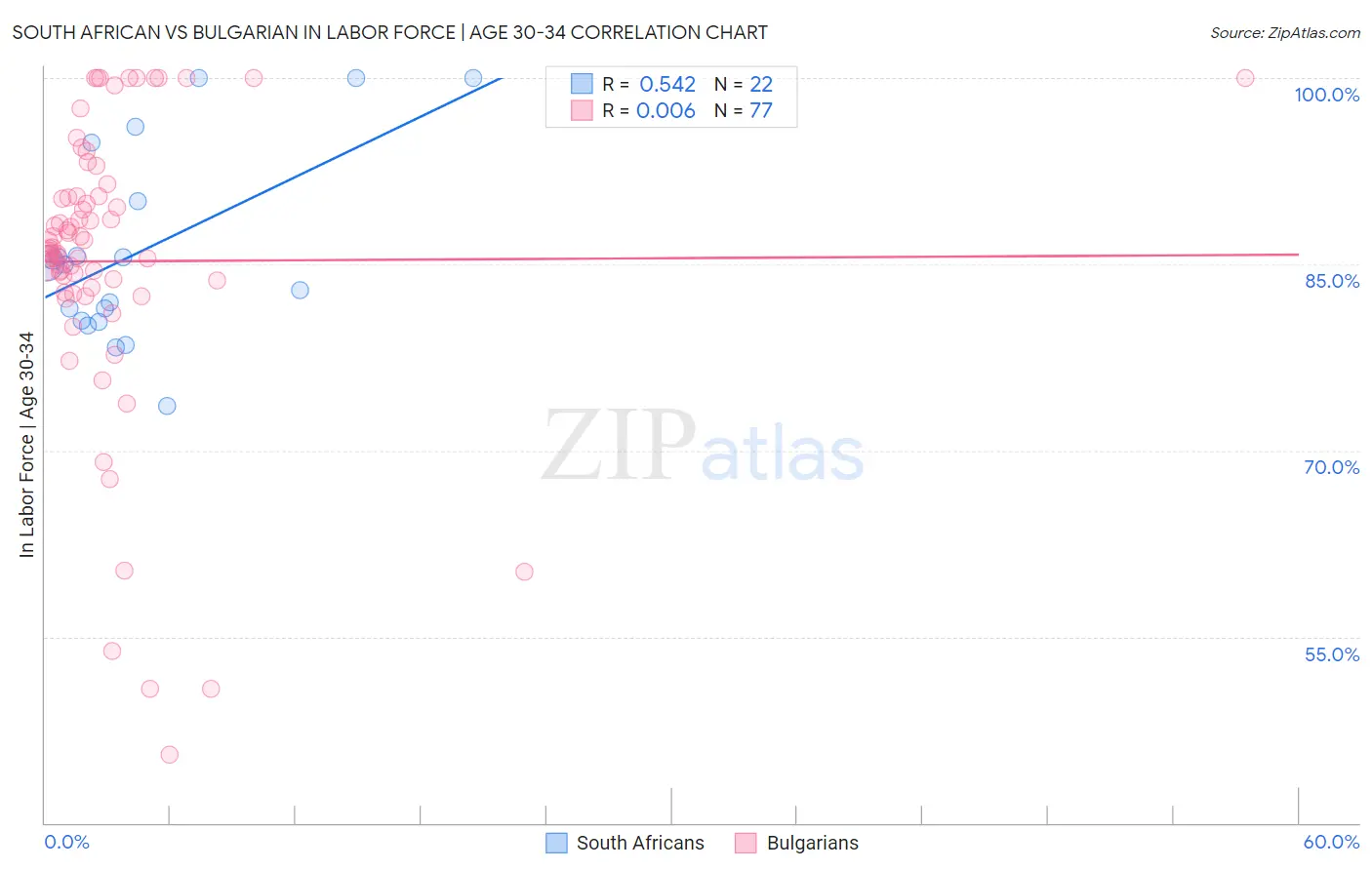 South African vs Bulgarian In Labor Force | Age 30-34