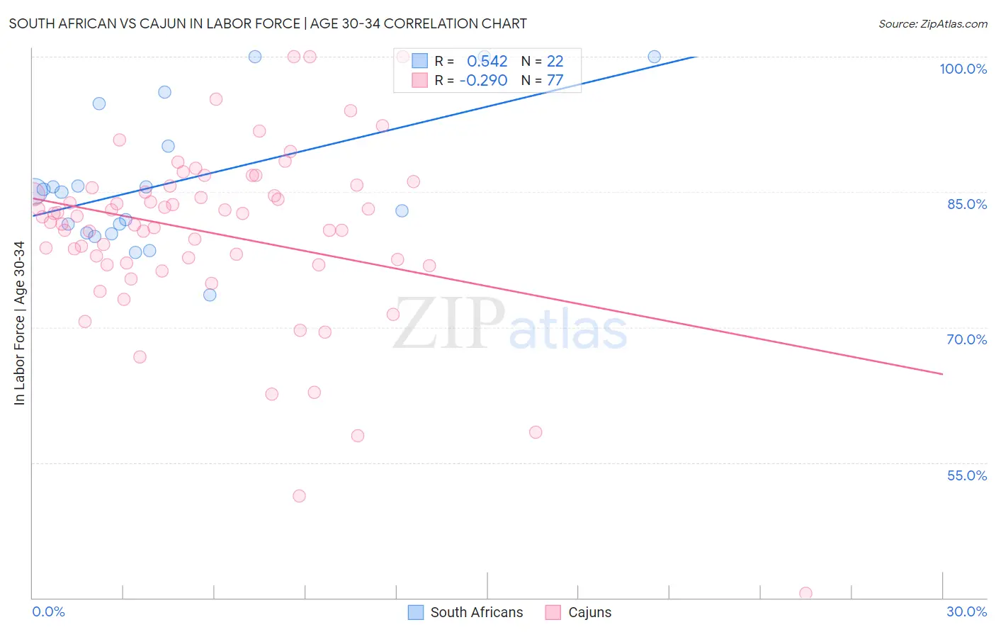South African vs Cajun In Labor Force | Age 30-34